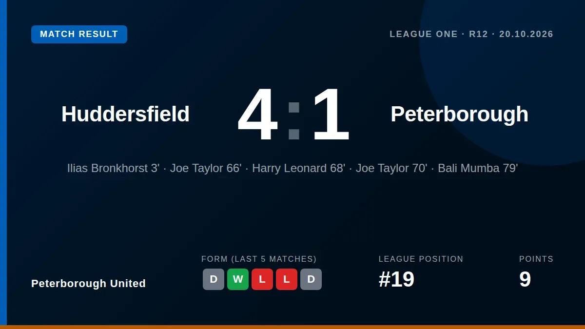Peterborough United's recent positive run ended with a 4-1 loss at Huddersfield Town, a result that leaves them 19th in...