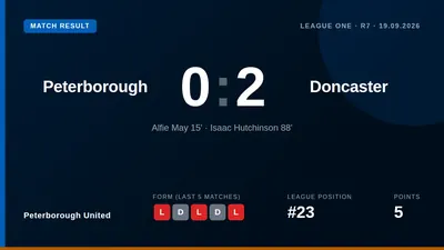 Peterborough United have dismissed manager Luke Williams after a 2-0 home loss to Doncaster Rovers left the club second...
